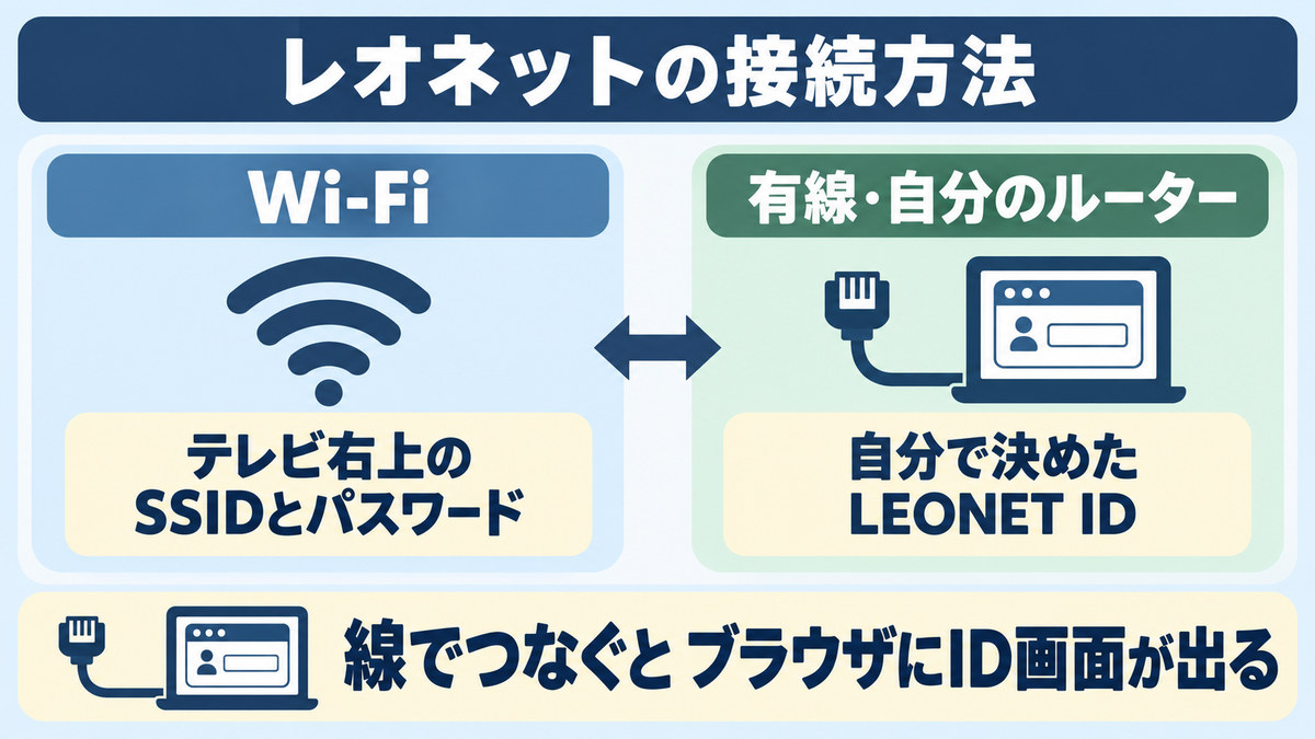 レオネットの接続方法でWi-Fiと有線の鍵の違いを示す図