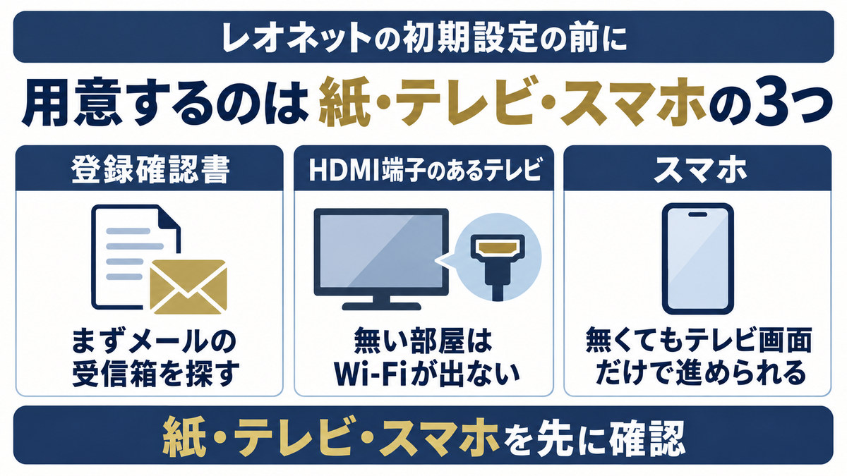 レオネットの初期設定で用意する3つをまとめた図
