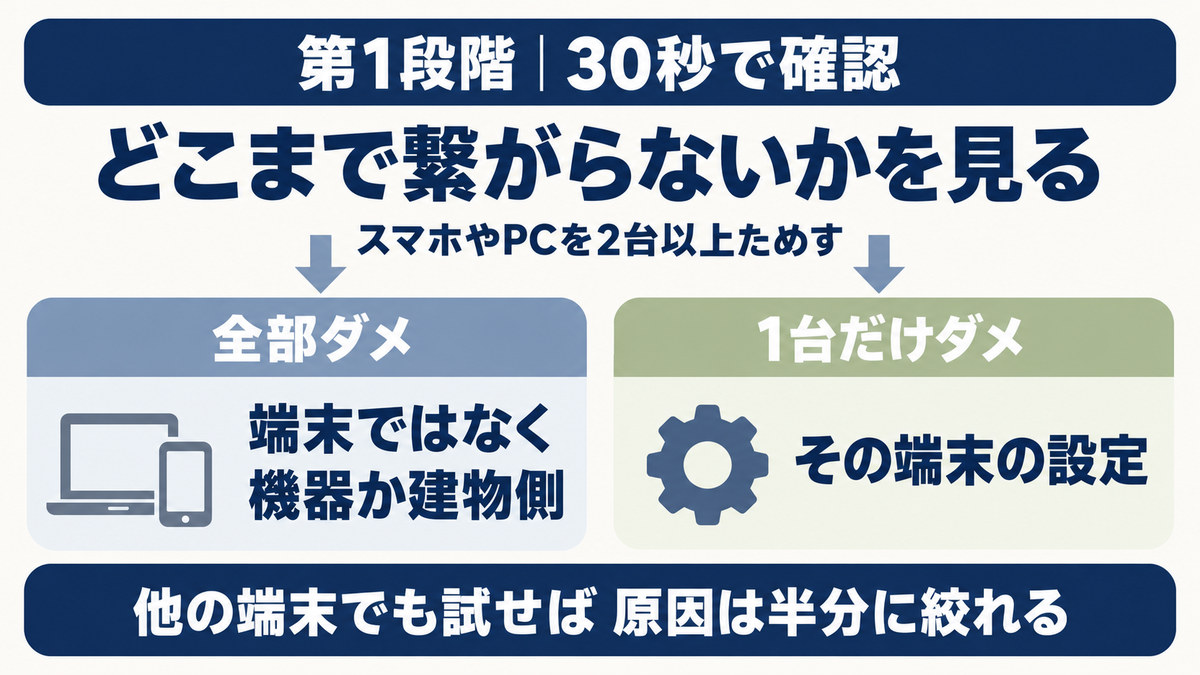 レオネットの原因切り分け手順をイメージした画像