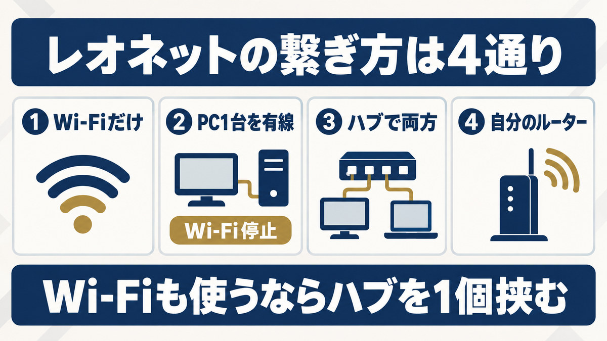 レオネットの繋ぎ方4通りの配線を示す図