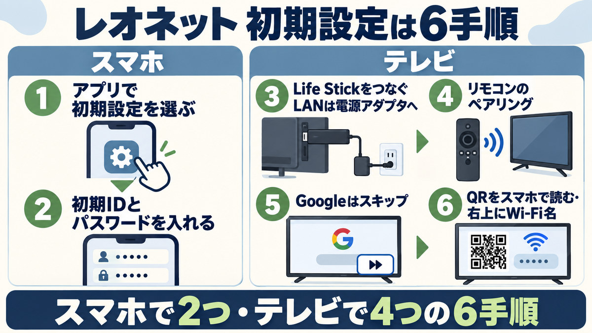 レオネットの初期設定6手順の流れを示した図