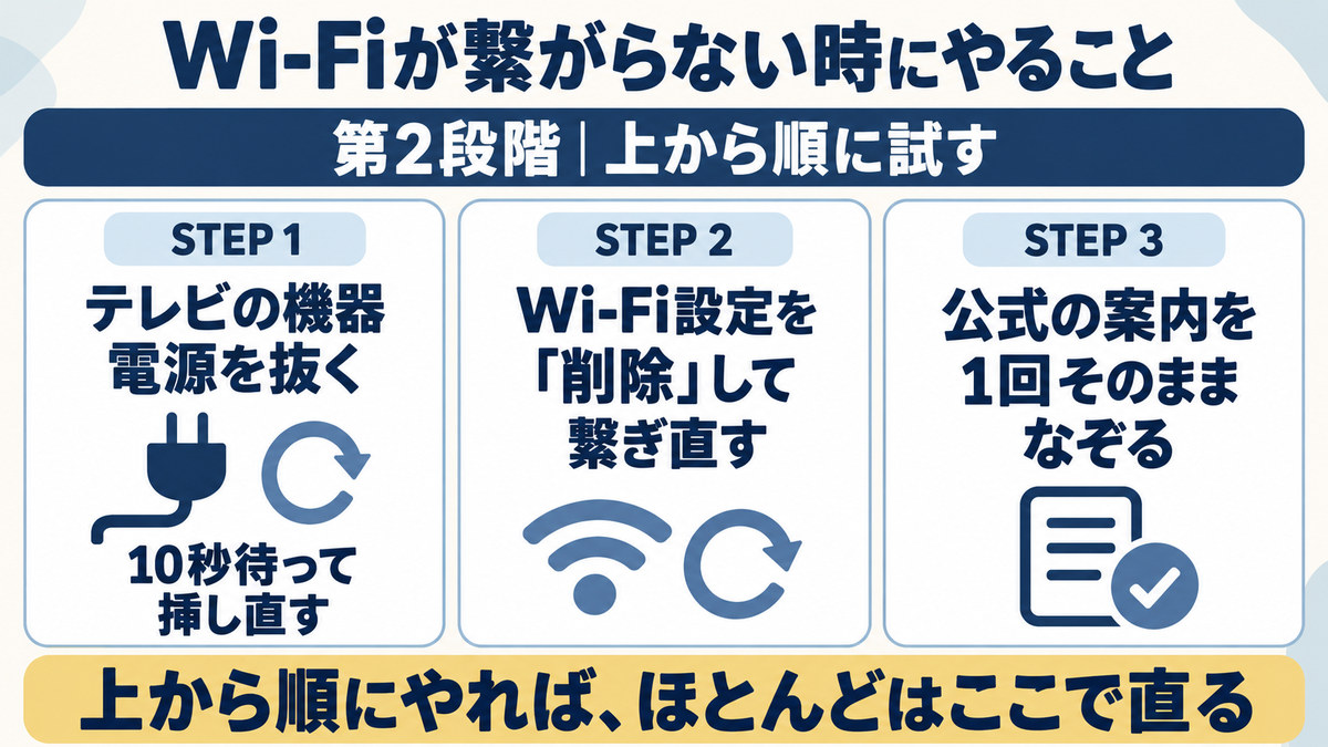 レオネットが繋がらない時の対処手順をイメージした画像