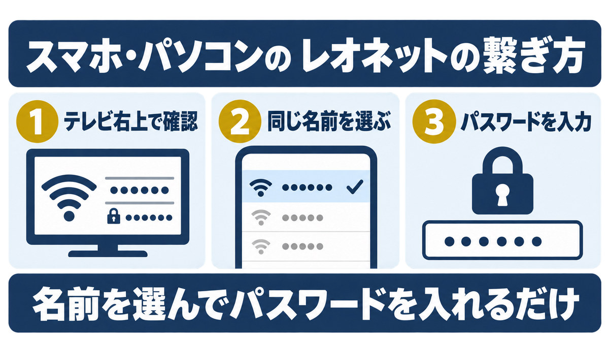 スマホ・パソコンのレオネットの繋ぎ方を示す図