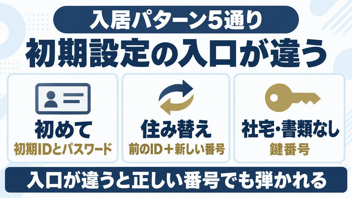 入居パターン別のレオネット初期設定の入口を示した図