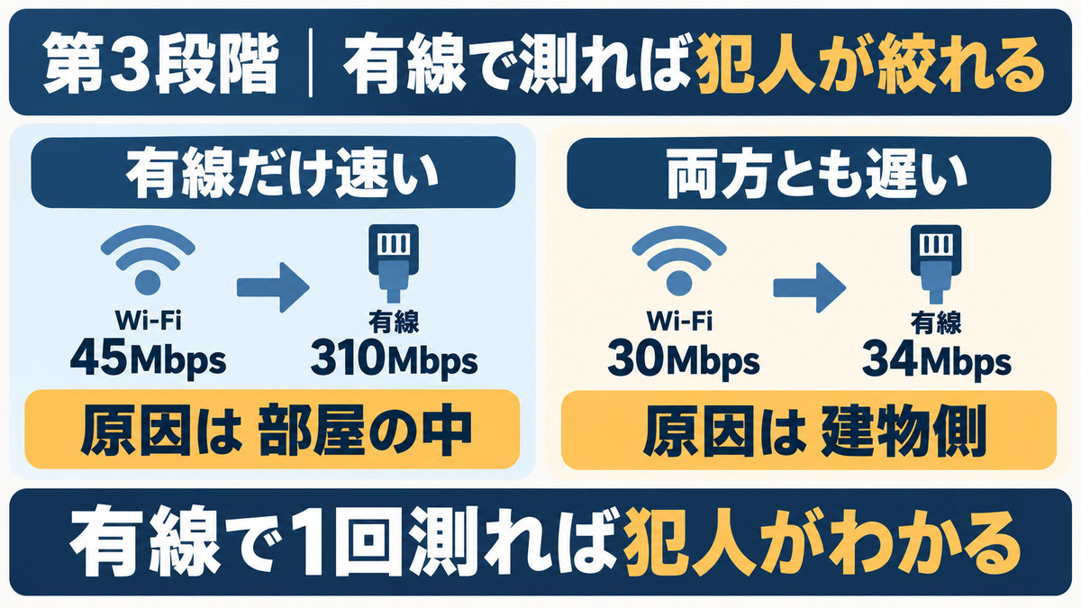 有線で測って原因を切り分ける流れをイメージした画像