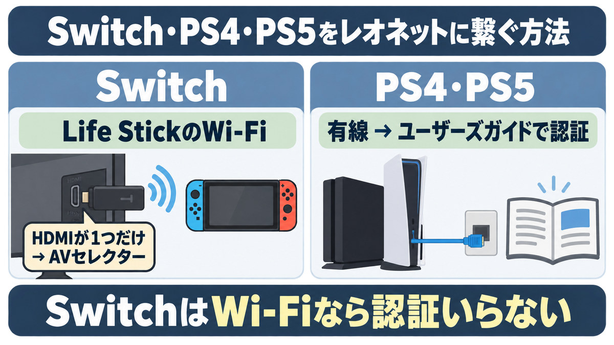 Switch・PS4・PS5をレオネットに繋ぐ方法の図