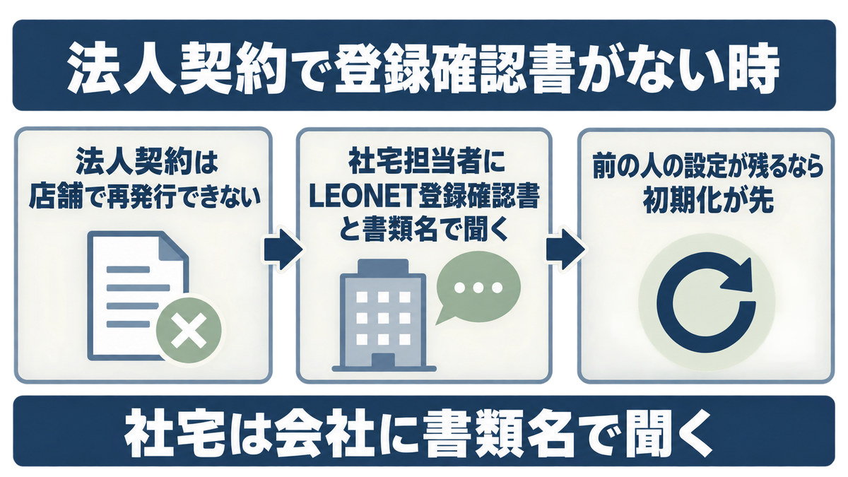 法人契約で登録確認書がない時は社宅担当者に聞く流れの図