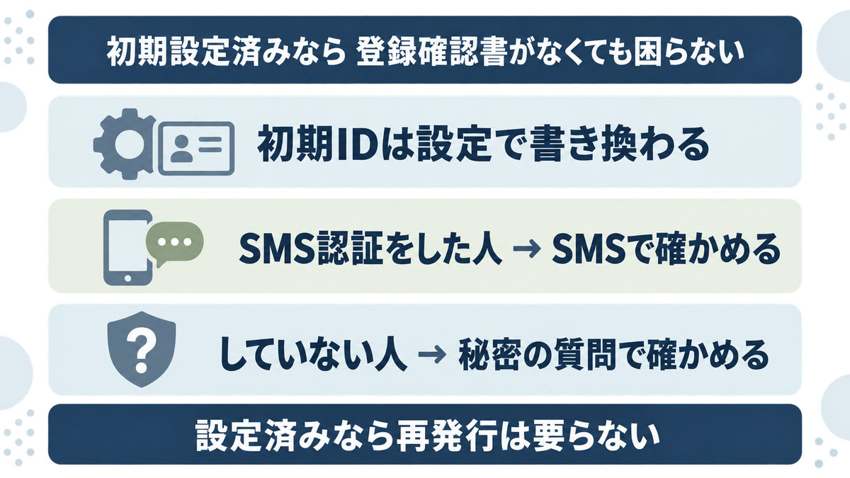 初期設定済みなら登録確認書なしでIDを確かめられることを示す図