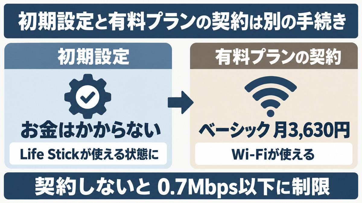 初期設定と有料プラン契約の違いを示した図