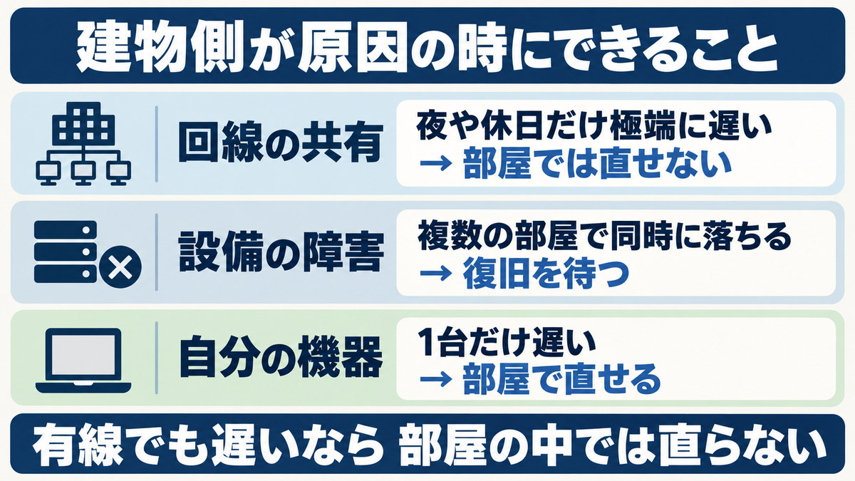 レオネットの建物側が原因の時の対処をイメージした画像