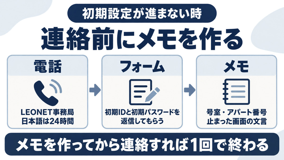 レオネットの初期設定が進まない時の連絡先の図