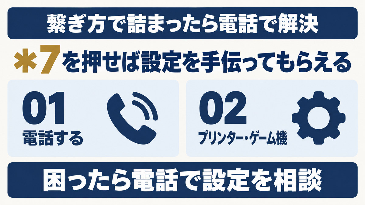 レオネットの繋ぎ方で詰まった時の電話サポートの図